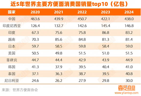 方便面销售国销量Top10
