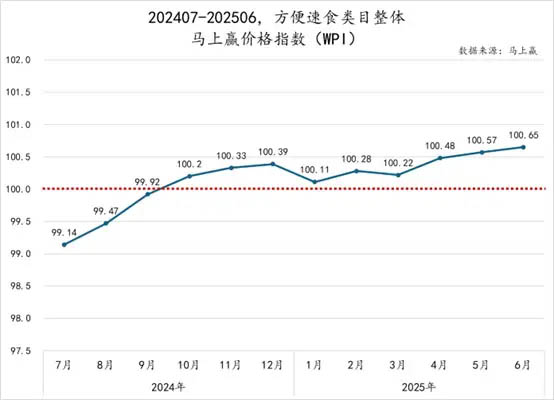 方便速食价格