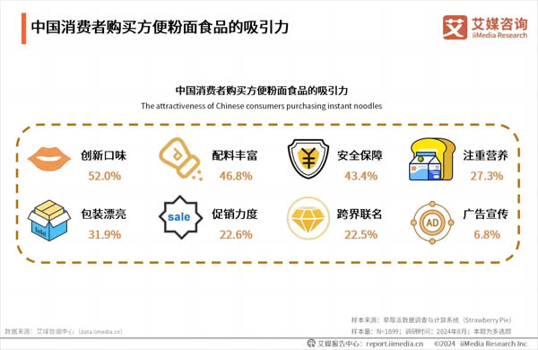 中国方便面食品吸引力