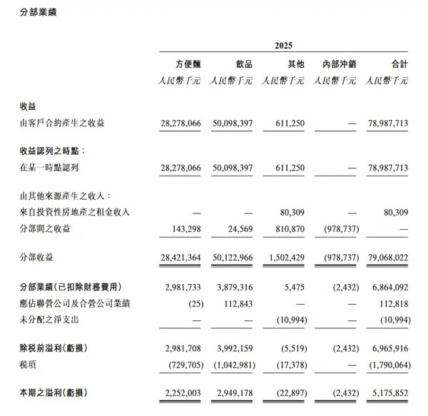 康师傅2025年业绩公告