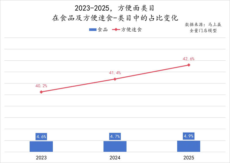 2023-2025方便面类目