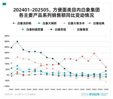 白象方便面销售