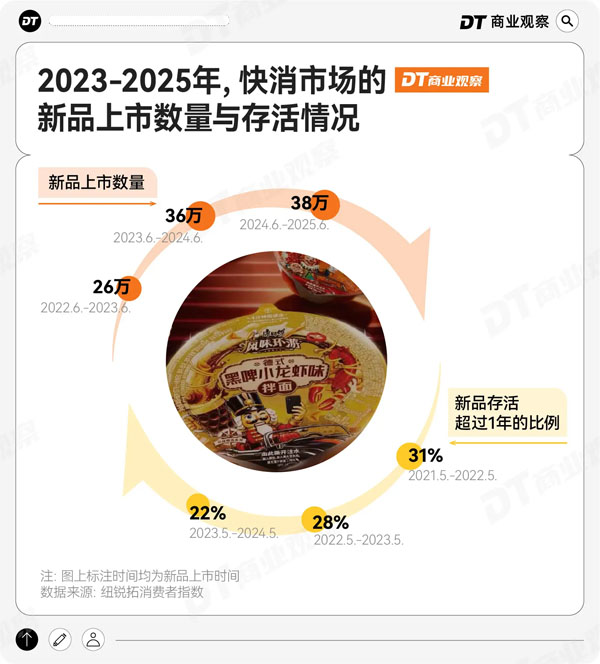 2023-2025年快消市场