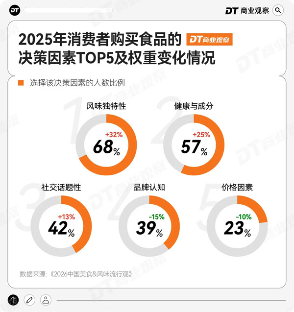 2025年消费者购买食品的决定因素